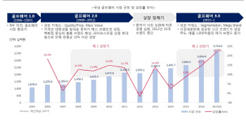 불황에 희비 엇갈리는 럭셔리 의류..골프 브랜드↑