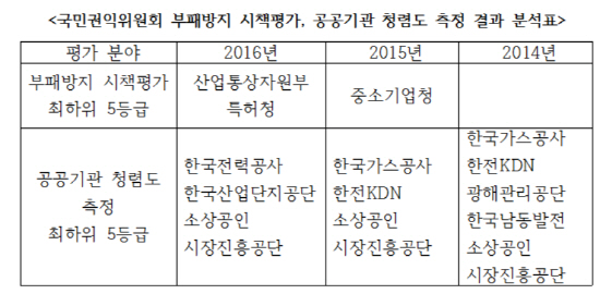 공공기관 청렴도 '한전'·부패방지 시책평가 '산자부·특허청' 꼴찌