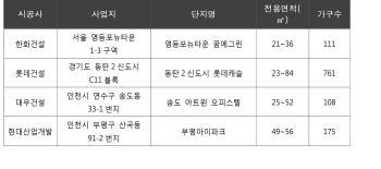 오피스텔도 브랜드 시대..청약 몰리고 매매·월세 ↑