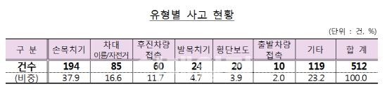 보험금 노리고 골목길 서행車에 ‘쾅’...‘손목치기’ 무더기 적발