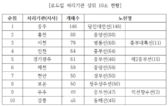 야생동물 ‘죽음의 도로’ 1위는..'당진대전간 고속도로'