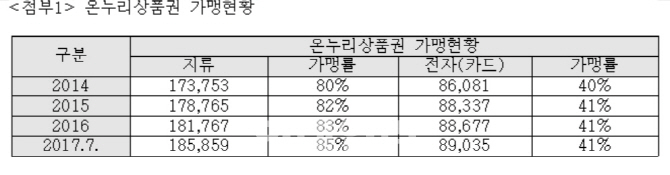온누리전자상품권, 두 집 중 한 집은 안 받는다