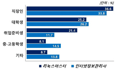 ICT 분야 자격 시험, 학생보다 직장인이 선호