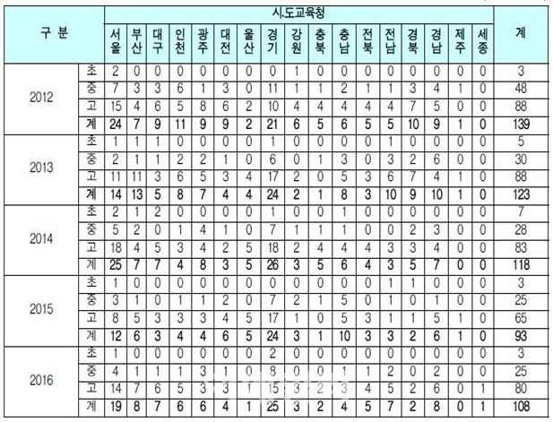 가정불화·성적비관 자살 학생 5년간 581명...70%는 고교생