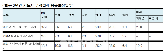 "카드사 부정결제 피해보상 소요기일 최대 10배 차이"