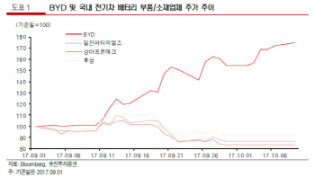 "中전기차 의무판매 유보 우려 지나쳐"…전기차부품株 반등