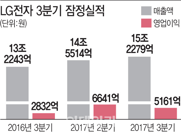 가전·TV 쌍끌이..LG전자, 3분기 영업益 8년만 5천억 돌파(종합)