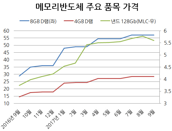 "반도체 없어 못판다" 울트라 슈퍼사이클