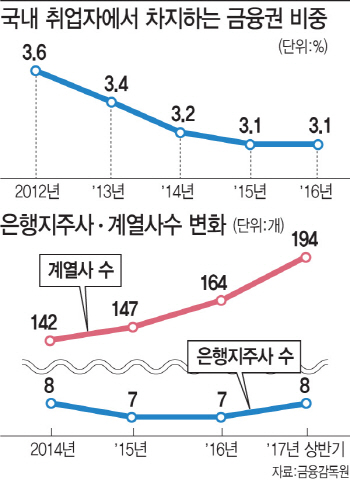 ③금융시장 덩치 커졌는데…취업자 비중은 뒷걸음질