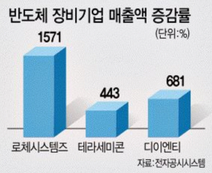 반도체 '슈퍼사이클', 후방 장비기업도 "활짝 웃었다"