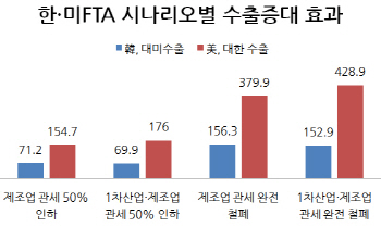 "FTA, 한·미 수출 모두 늘린다..양국에 이득"