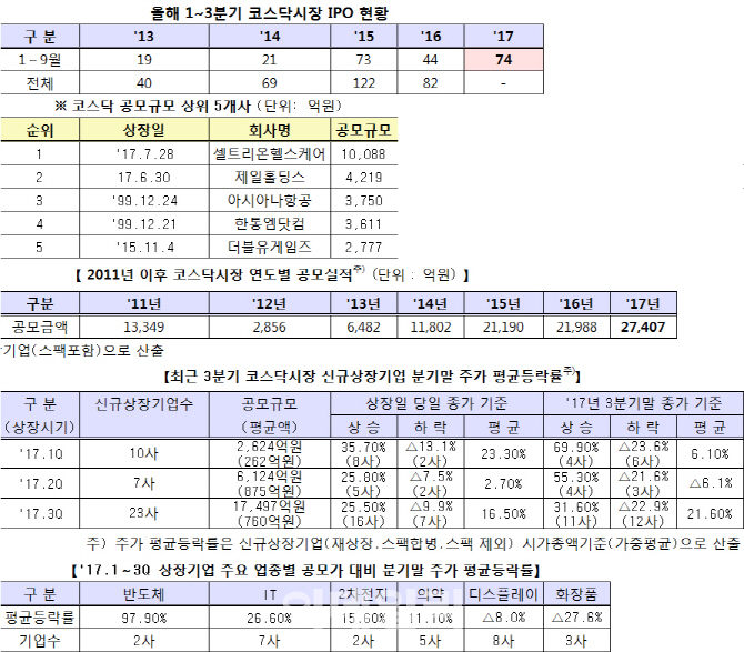 올해 코스닥 IPO 74개…지난해보다 68.2% ↑