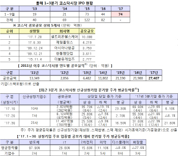 올해 코스닥 IPO 74개…지난해보다 68.2% ↑