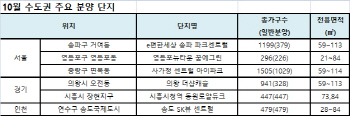 막 오른 가을 분양 성수기… 10월 수도권 3만가구 쏟아진다