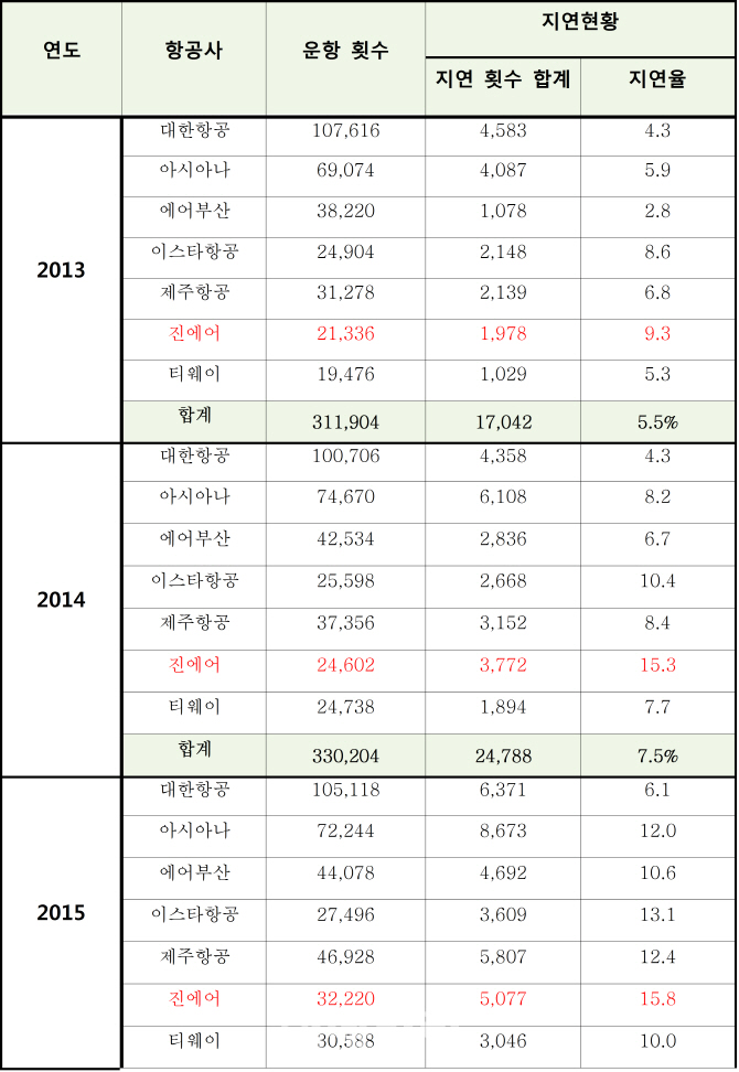 "항공기 지연율 매년 상승..진에어 4년 연속 지연율 1위"