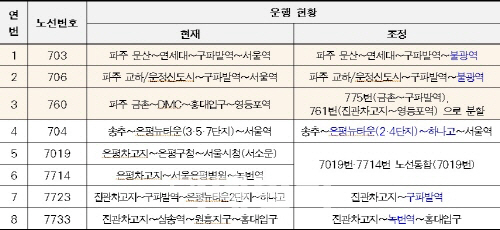 서울시, 장거리 운행 등 8개 버스노선조정…승객안전·편의성 높인다