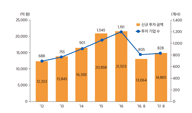 8월 신규 벤처투자 1조4865억원...전월비 13.8% 증가