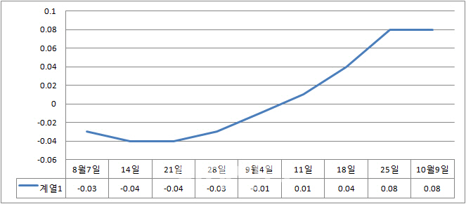 서울 아파트값, 추석연휴에도 올랐다..송파 0.25%로 1위