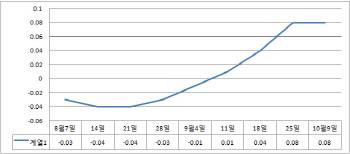 서울 아파트값, 추석연휴에도 올랐다..송파 0.25%로 1위