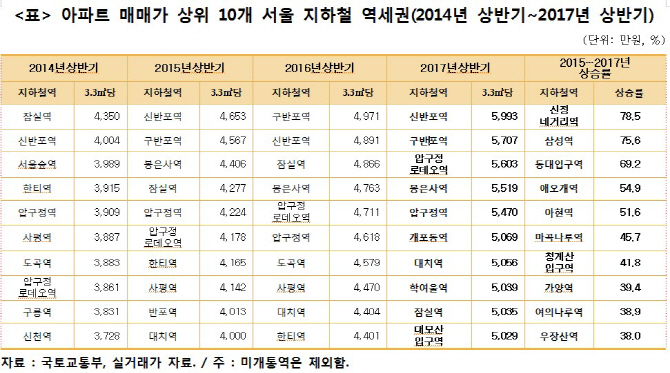 서울 역세권아파트 매맷값 1위는 '신반포역'.. 전셋값은 '사평역'