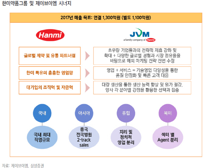 제이브이엠, 3Q 역대 최대 분기 실적 기대-삼성