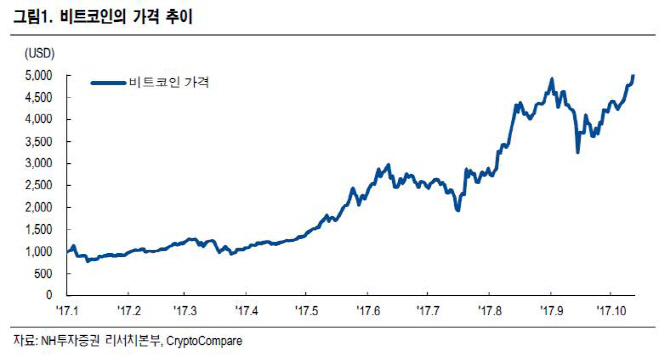 비트코인, 亞투자자 매수세에 $5300선도 넘어…"더 오른다"