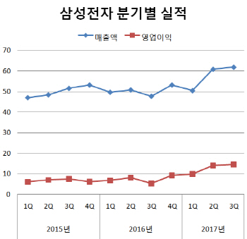 삼성전자 분기별 실적 추이