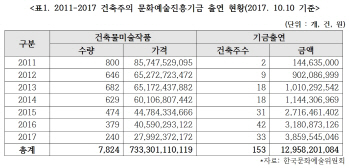 "공공미술 위해 문예기금 130억원 걷었지만…집행은 '0원'"