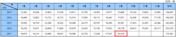 수입차, 9월 2만234대 판매…전년보다 20.6%↑