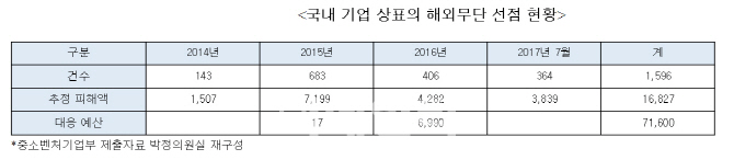 "中서 국내상표 1600여개 무단선점..대응예산은 7천만원"