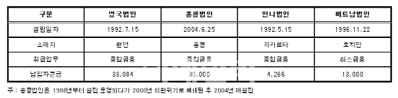 “수출입은행, 해외법인 금융업무 법적근거 없어”