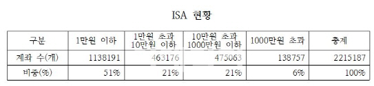 박근혜 정부 대국민 재산늘리기 프로젝트 ISA, ‘깡통계좌’ 전락