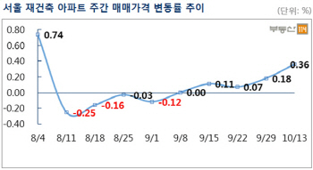 재건축 열기 언제까지? 추석 후에도 매맷값 상승폭 2배 확대