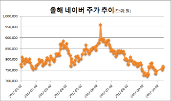 규제·성장성 논란에 죽 쑤던 네이버, 주가 방향 트나