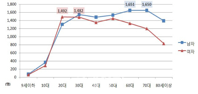 지난해 치핵환자 61만명…女 20~30대 男 60~70대 집중