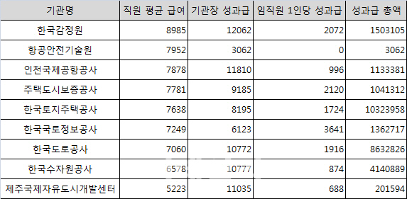 한국감정원 직원 평균 급여 9000만원..국토부 산하기관 1위