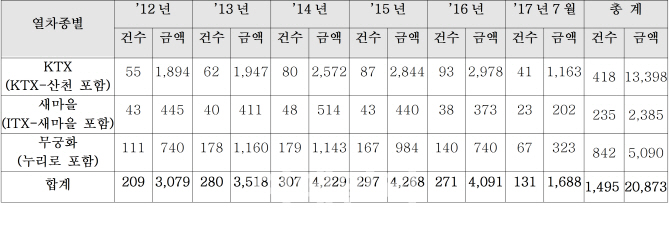 6년간 열차 부정승차 149만건.."단속 적극 시행해야"