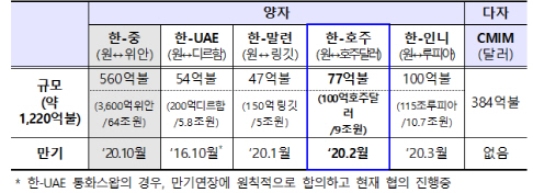 한·중 통화스와프 16년 역사 지켰다…사드 극복 ‘청신호’ 켜지나