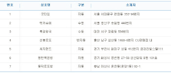 로또 776회 1등 '26억' 7명 중 4명 자동..배출점은?