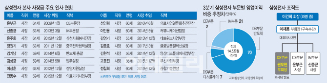 이재용式 세대교체 급물살 타나..젊은 글로벌 인재 전면에 나설듯