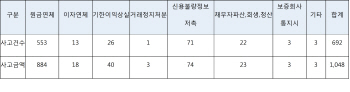 HUG '묻지마 보증'에 중도금 대출 보증사고 연간 최다