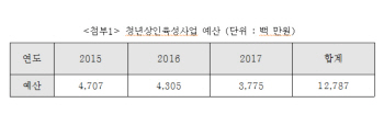 중기부 청년상인육성사업, 폐업률 34.4%