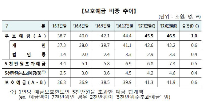 저축은행 초과예금 4조6000억원…전년대비 53% 증가