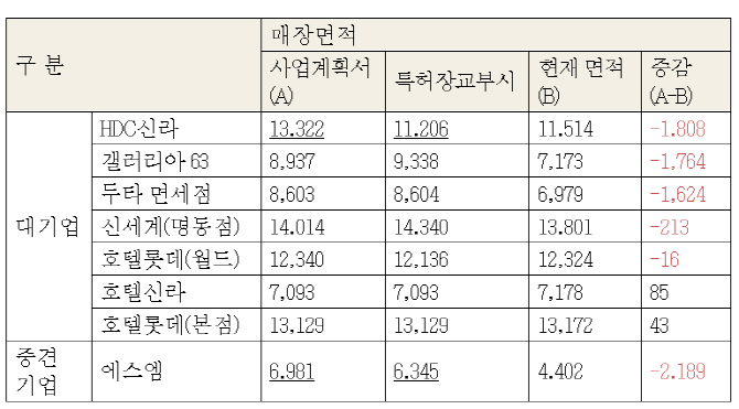 HDC신라 등 면세점 6곳, 매장 면적 부풀려 입찰..실제는 축소 운영