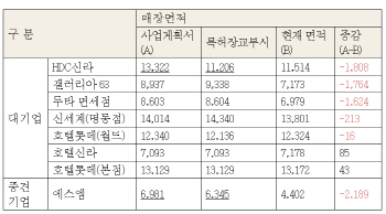 HDC신라 등 면세점 6곳, 매장 면적 부풀려 입찰..실제는 축소 운영