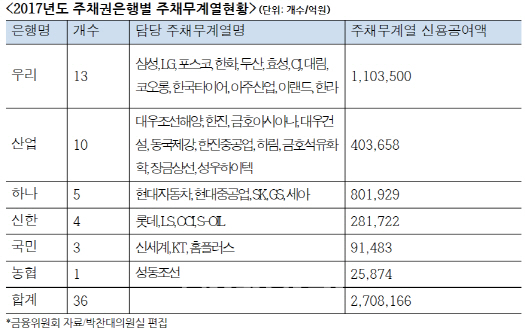 빚 많은 기업집단 주채무계열 기업에 ‘대출+보증’ 270조원