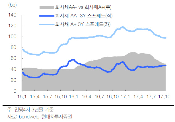 회사채 연말 투자심리 약화…선별적 투자 예상