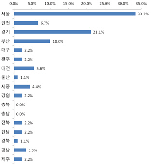 가을 성수기에도 '주택 예상 분양률' 썰렁