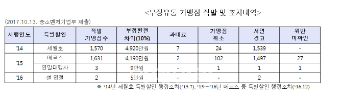 온누리상품권 '깡' 불법유통으로 가맹점 3200곳 적발