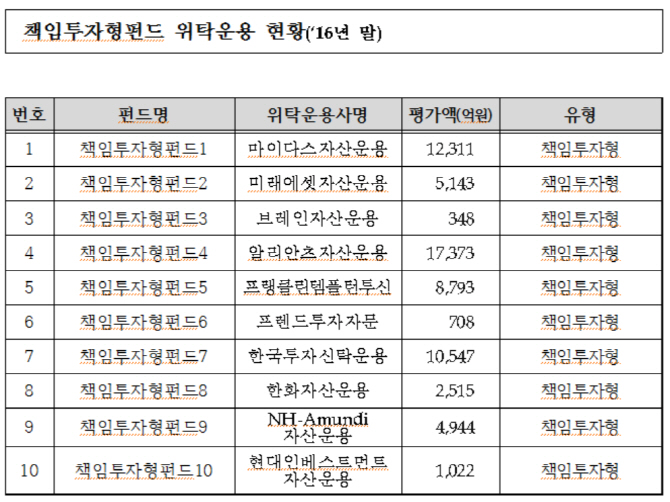 국민연금 위탁 `SRI펀드 운용사`, ESG리서치 기관에 갑질
